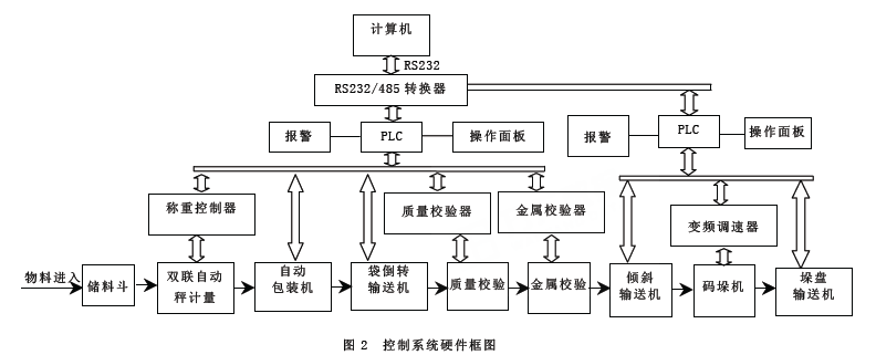 自動化包裝生產線硬件框圖