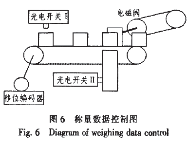 稱量數據控製圖