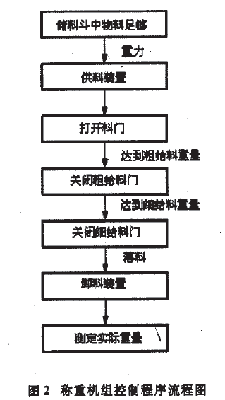 稱重機組控製程序流程圖