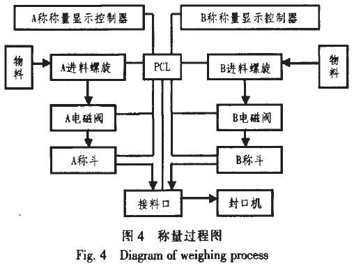 稱量過程圖