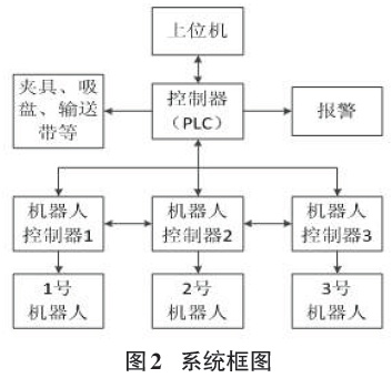 碼垛生產線係統框圖