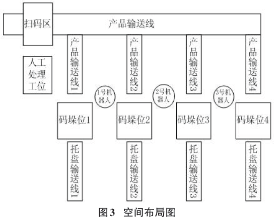 碼垛生產線空間布局圖