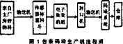 包裝碼垛生產線流程圖