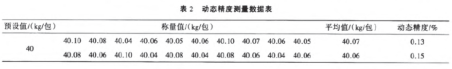 定量包裝秤動態精度測量數據表