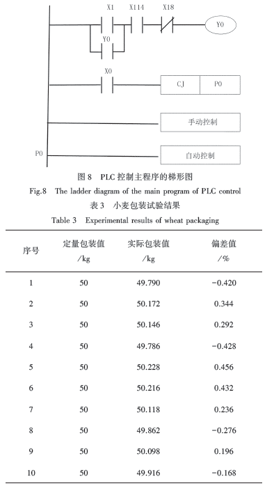 PLC控製主程序梯形圖和小麥包裝試驗結果表