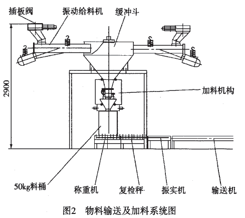 定量包裝生產線物料輸送和加料係統圖