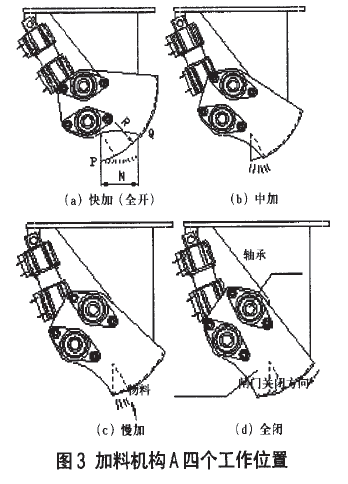 電子定量包裝秤加料機構四個工作位置圖