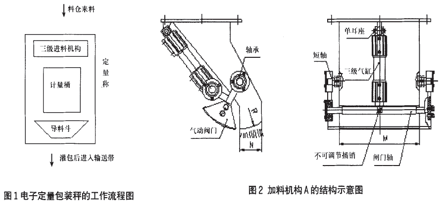 電子定量包裝秤工作流程圖和加料機構結構示意圖