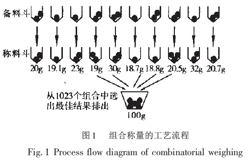 組合稱量工藝流程圖