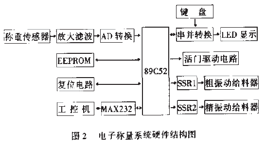 電子稱量係統硬件結構圖