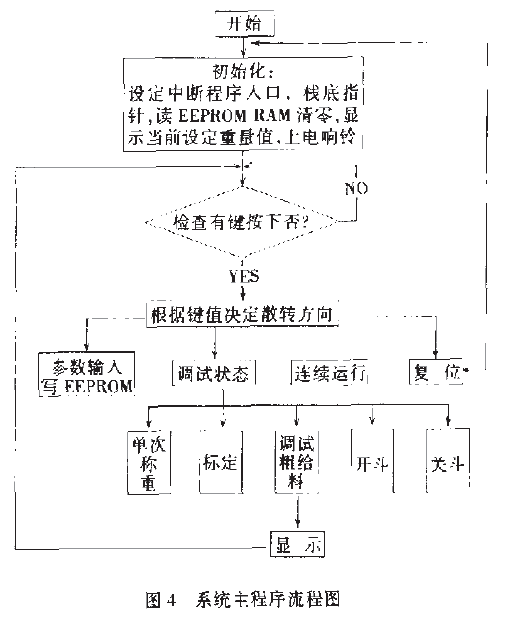 包裝機稱量控製係統主程序流程圖