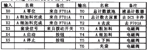 稱重儀表I/O清單表