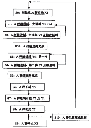 單聯秤順控圖