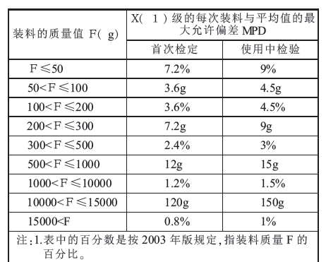 配料係統裝料質量值表