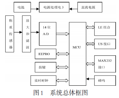 可編程稱重控製器係統組成總體框圖