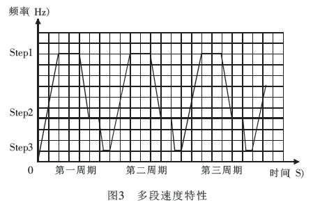 多段速度特性圖