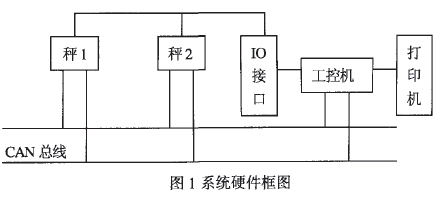 包裝機係統硬件框圖