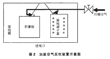 自動包裝機加裝空氣反吹裝置示意圖