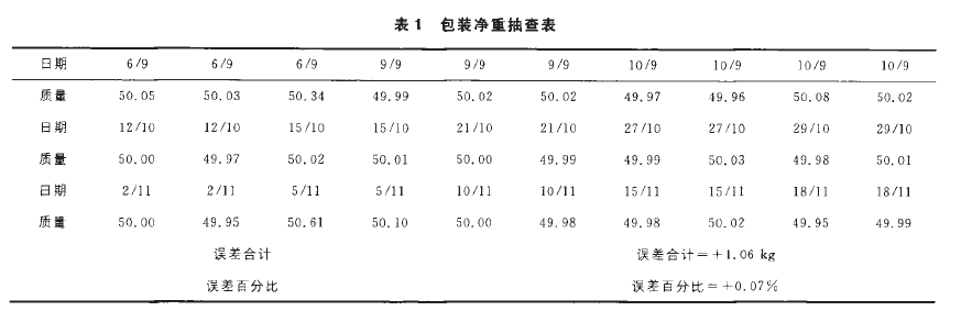 自動定量包裝包裝淨重抽查表