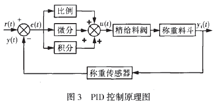 包裝機稱重PID控製原理圖