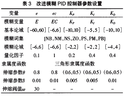 改進模糊PID控製器參數設置表