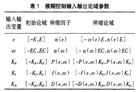 模糊控製輸入輸出論域參數表