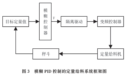 模糊PID控製的定量給料係統框架圖