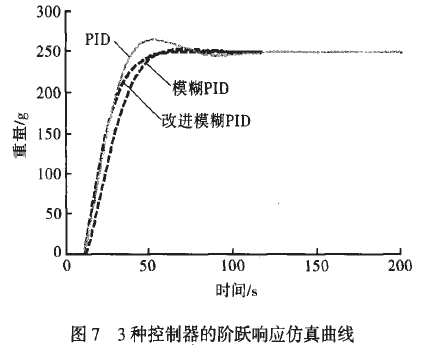 3種控製器的階躍響應仿真曲線圖