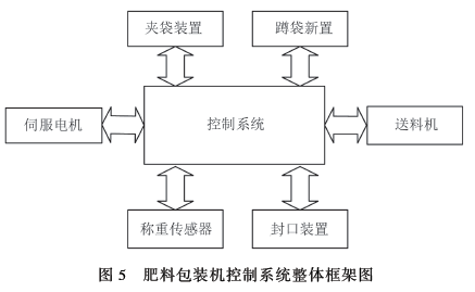 肥料包裝機控製係統整體框架圖