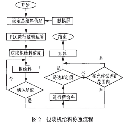 包裝機給料稱重流程圖