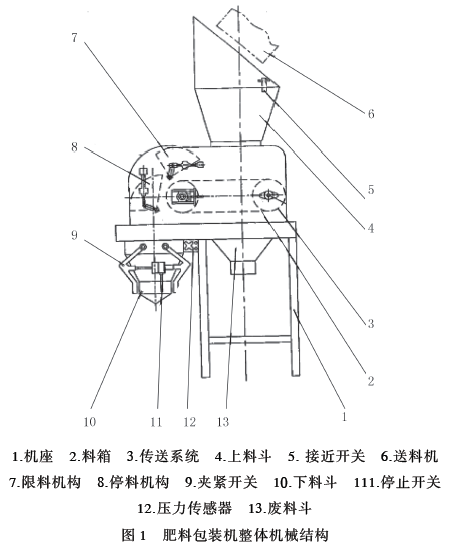 肥料包裝機整體機械結構圖