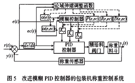 改進模糊PID控製器的包裝機稱重控製係統圖