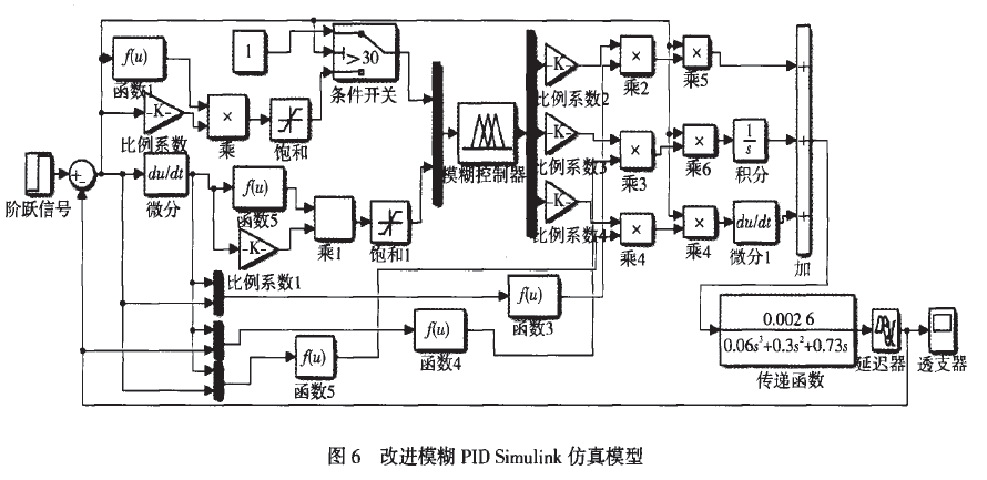 立改進模糊PID控製仿真模型圖