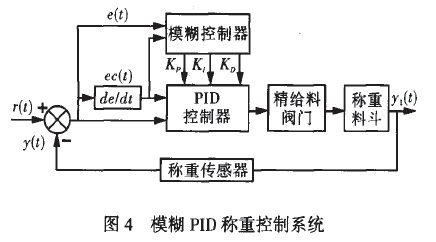 模糊PID稱重控製係統