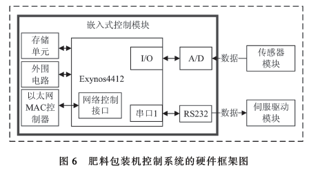 肥料包裝機控製係統硬件框架圖