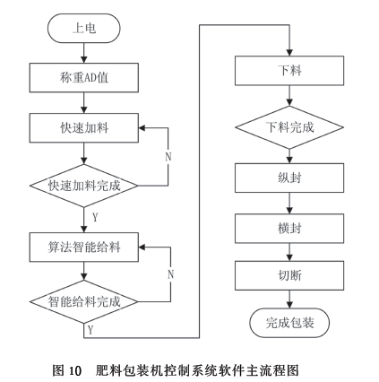 肥料包裝機控製係統軟件主流程圖