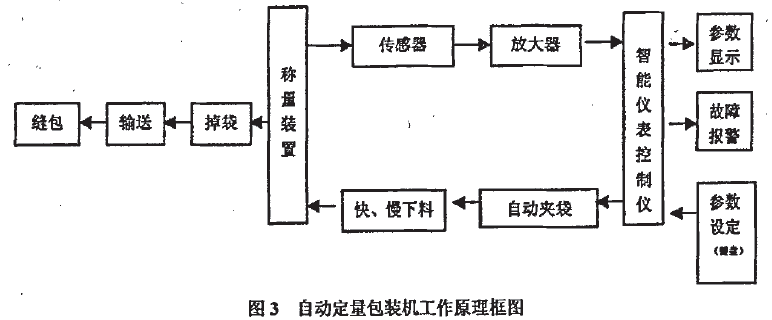 自動定量包裝機工作原理框圖