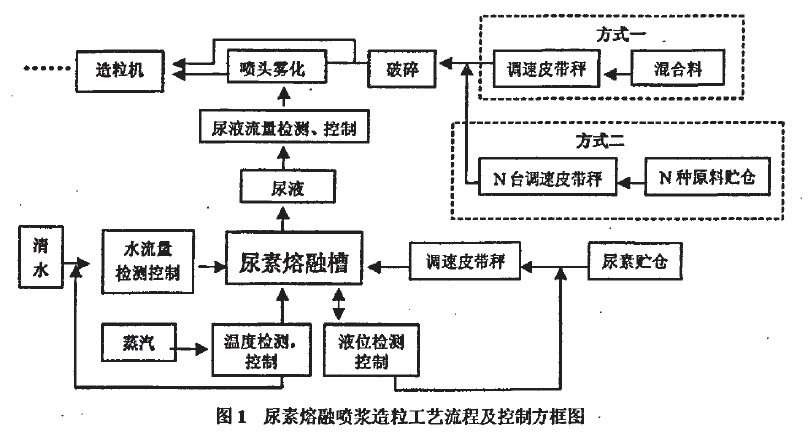 尿素熔融噴漿造粒工藝流程及控製方框圖