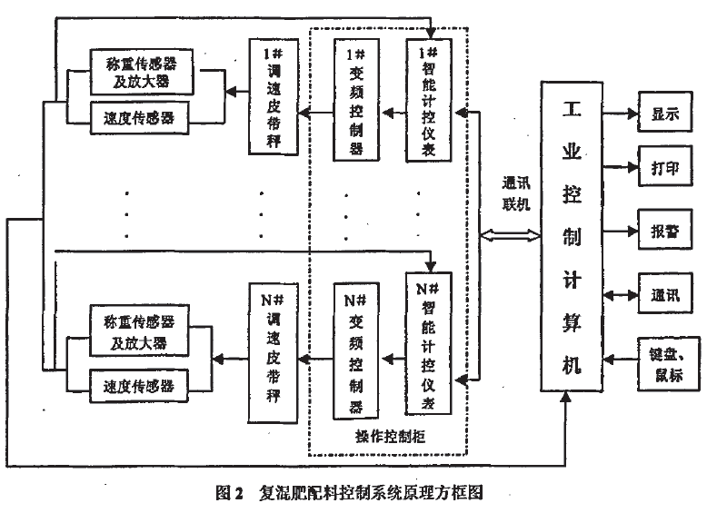 複混肥配料控製係統原理方框圖