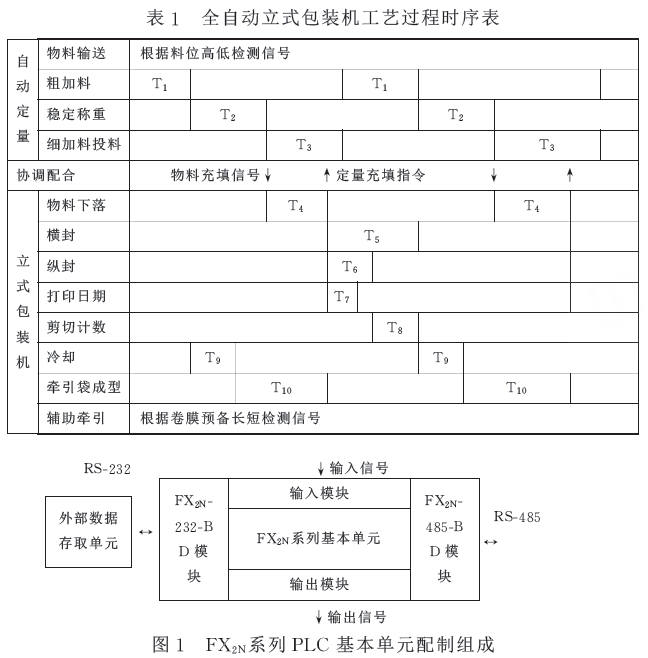 全自動立式包裝機工藝過程時序表