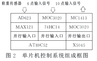 單片機控製係統組成框圖