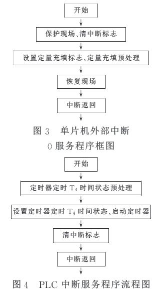 PLC中斷服務程序流程圖