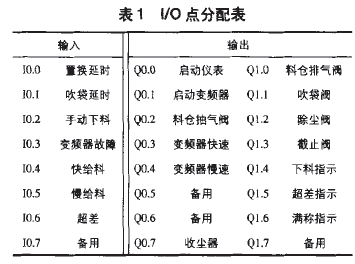 包裝機I/O點分配表