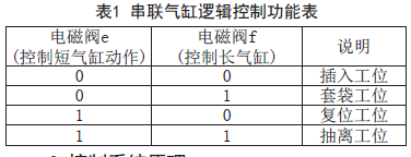 上袋機串聯氣缸邏輯控製功能表