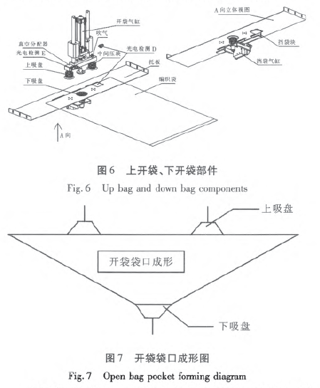 全自動大袋包裝機上開袋、下開袋部件和開袋袋口成形圖
