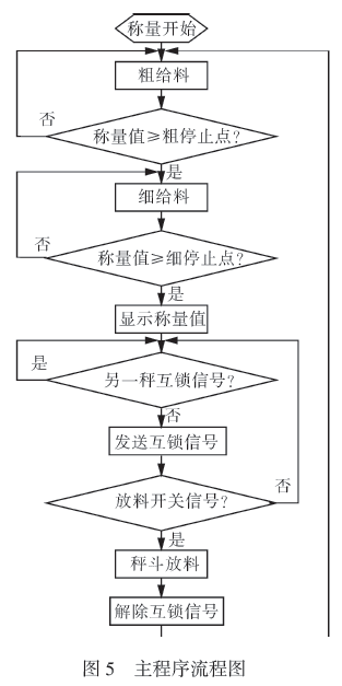 自動控製係統主流程圖