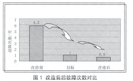 自動上袋灌裝機改造前後的故障次數進行對比圖