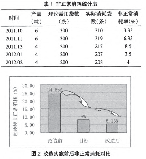 包裝袋在改造實施前後非正常消耗的情況對比圖