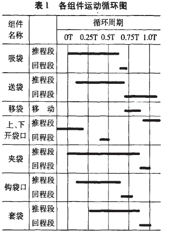 自動套袋裝置各組件運動循環圖