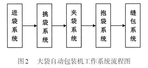 大袋自動包裝機工作係統流程圖